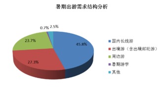 2016年暑期居民旅游消費市場調查報告