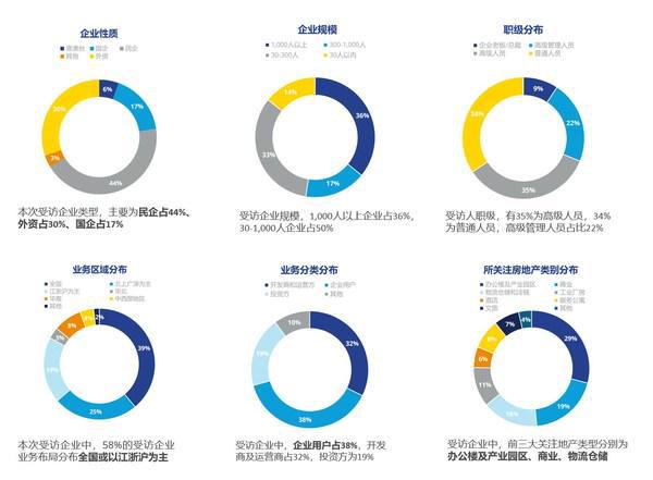 高力國際2022年市場信心調研 洞察市場脈搏，把握復蘇機遇