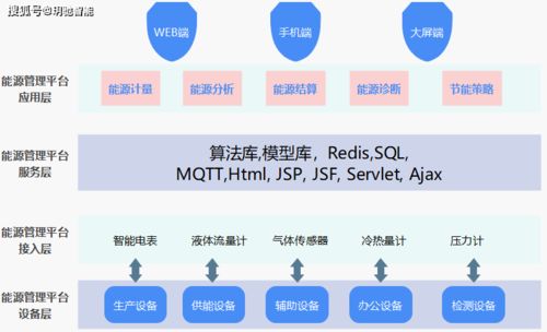 工廠能源管理系統在安徽某工業園區的應用與信息系統運行維護服務